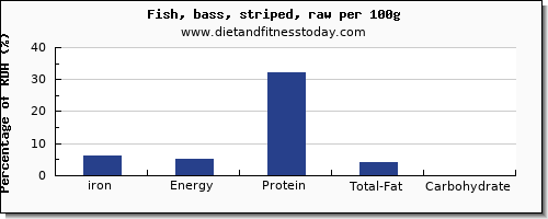 iron and nutrition facts in sea bass per 100g